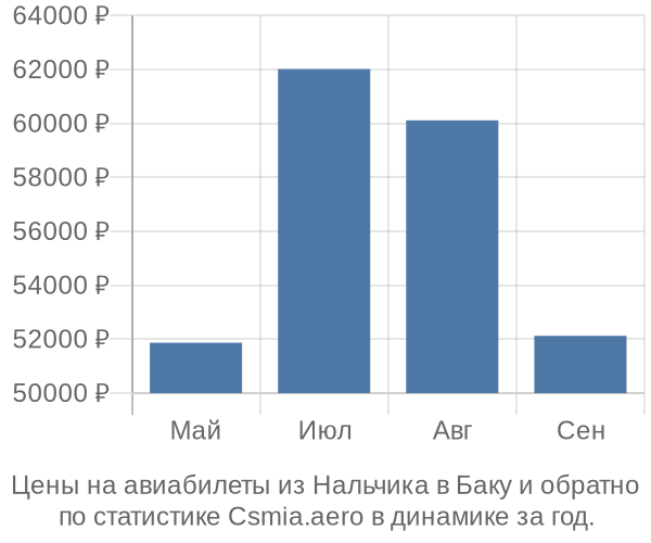 Авиабилеты из Нальчика в Баку цены