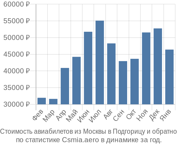 Стоимость авиабилетов из Москвы в Подгорицу