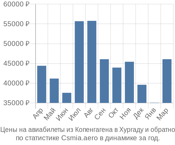 Авиабилеты из Копенгагена в Хургаду цены