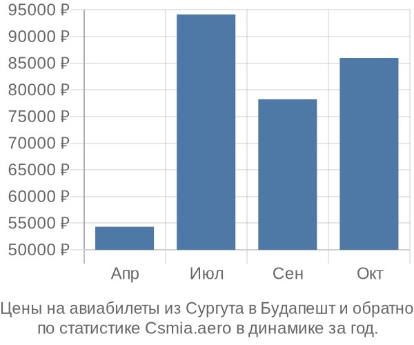 Авиабилеты из Сургута в Будапешт цены