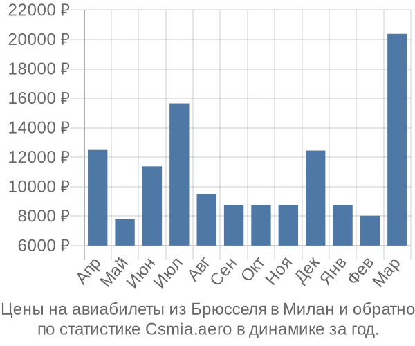 Авиабилеты из Брюсселя в Милан цены