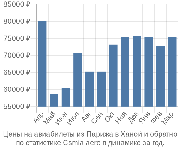 Авиабилеты из Парижа в Ханой цены