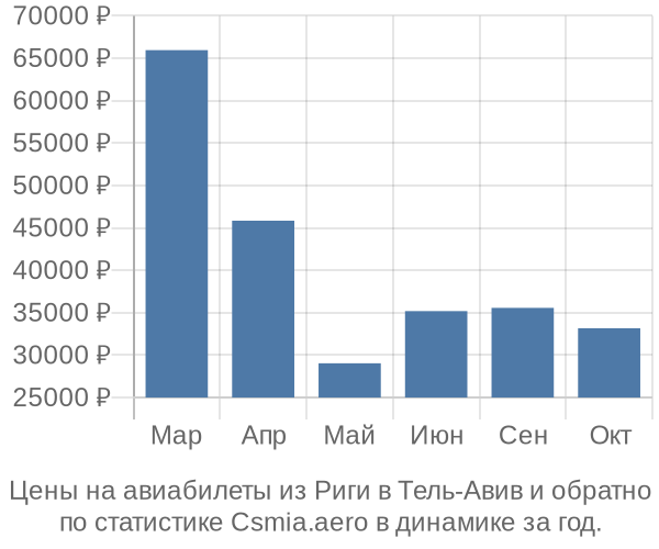 Авиабилеты из Риги в Тель-Авив цены