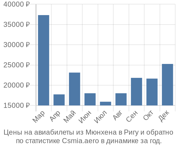 Авиабилеты из Мюнхена в Ригу цены