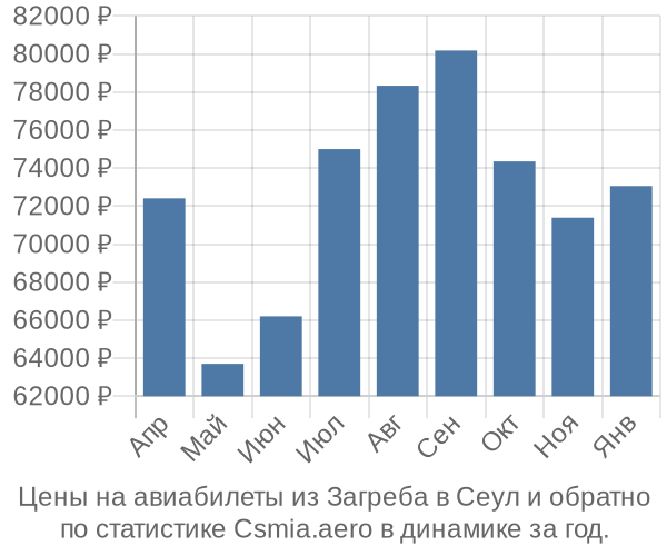 Авиабилеты из Загреба в Сеул цены