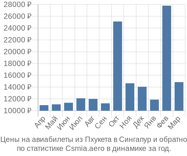 Авиабилеты из Пхукета в Сингапур цены