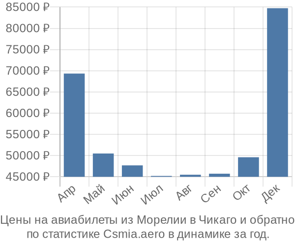 Авиабилеты из Морелии в Чикаго цены