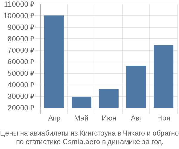 Авиабилеты из Кингстоуна в Чикаго цены