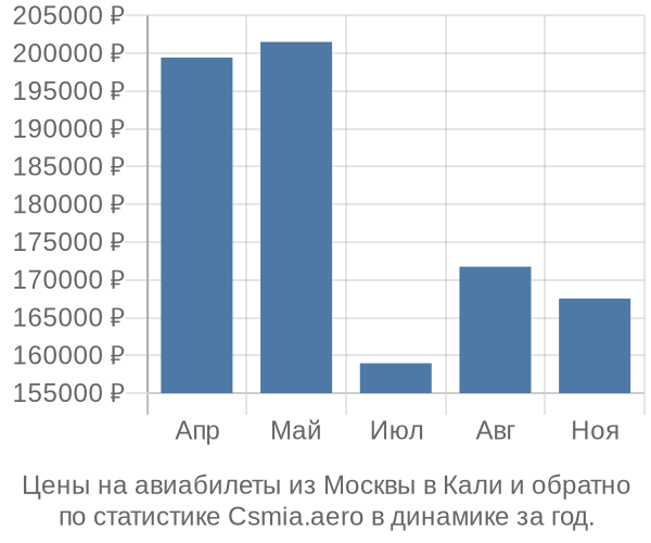 Авиабилеты из Москвы в Кали цены