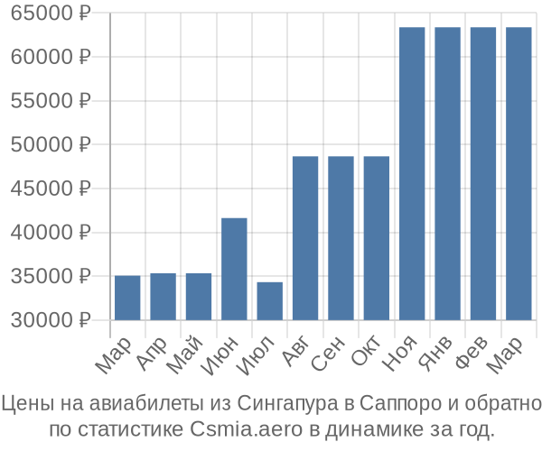 Авиабилеты из Сингапура в Саппоро цены