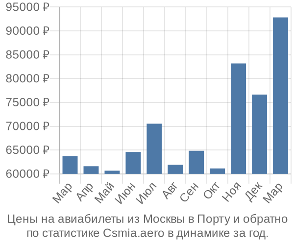 Авиабилеты из Москвы в Порту цены