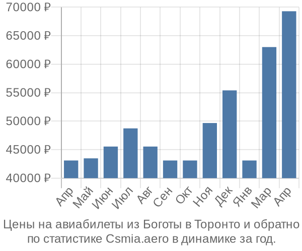 Авиабилеты из Боготы в Торонто цены