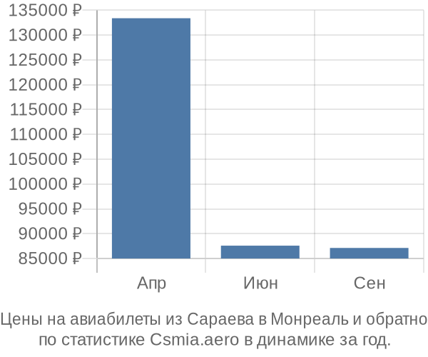 Авиабилеты из Сараева в Монреаль цены