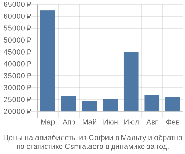 Авиабилеты из Софии в Мальту цены
