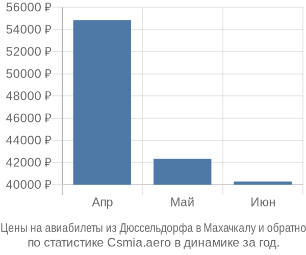 Авиабилеты из Дюссельдорфа в Махачкалу цены