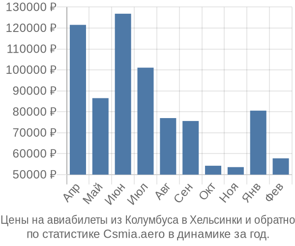 Авиабилеты из Колумбуса в Хельсинки цены