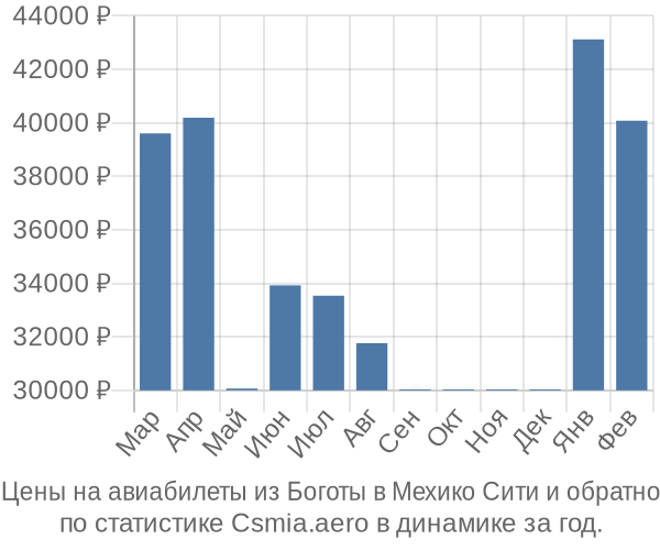 Авиабилеты из Боготы в Мехико Сити цены