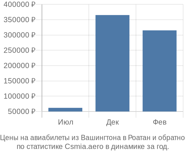 Авиабилеты из Вашингтона в Роатан цены