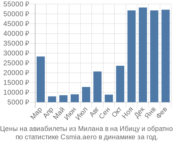 Авиабилеты из Милана в на Ибицу цены