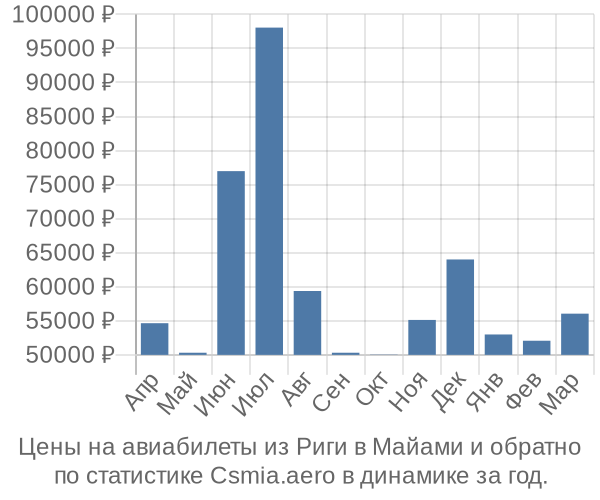 Авиабилеты из Риги в Майами цены