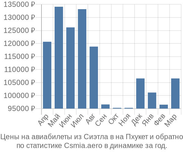 Авиабилеты из Сиэтла в на Пхукет цены