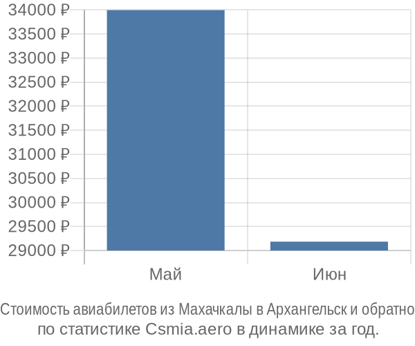 Стоимость авиабилетов из Махачкалы в Архангельск