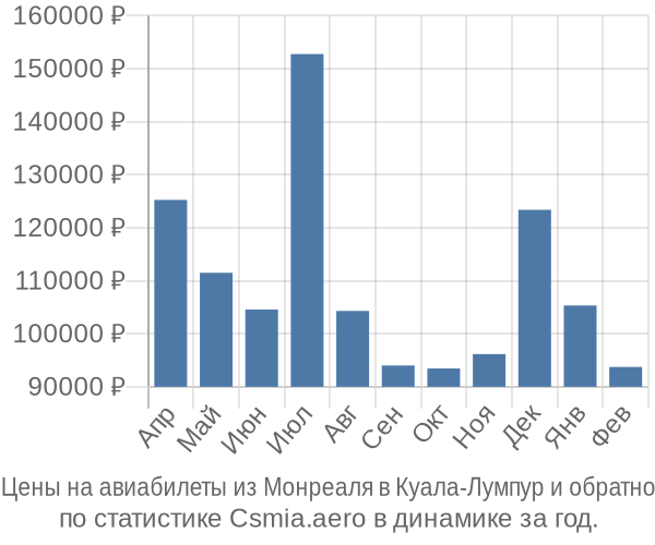 Авиабилеты из Монреаля в Куала-Лумпур цены