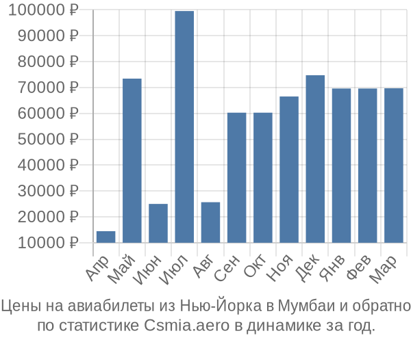 Авиабилеты из Нью-Йорка в Мумбаи цены