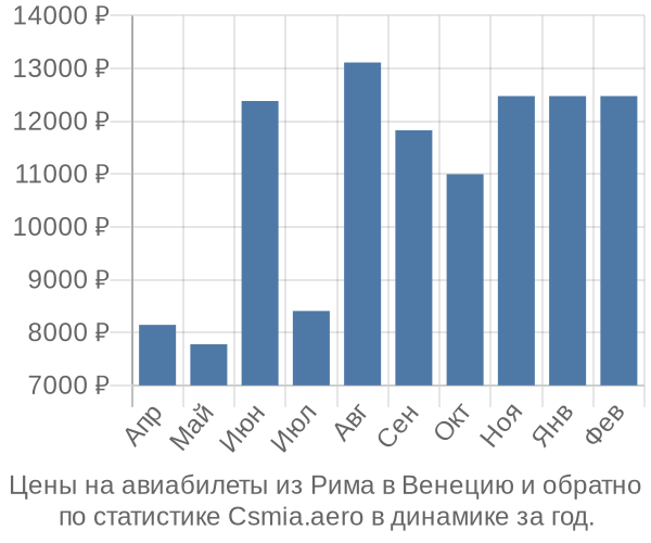 Авиабилеты из Рима в Венецию цены