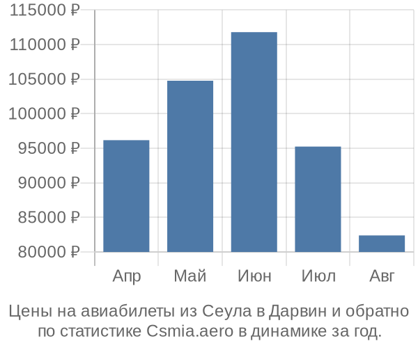 Авиабилеты из Сеула в Дарвин цены