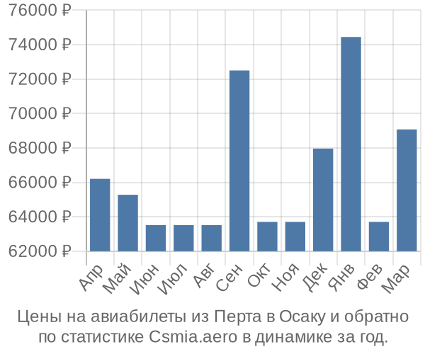 Авиабилеты из Перта в Осаку цены