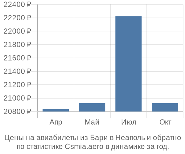 Авиабилеты из Бари в Неаполь цены