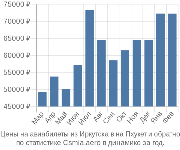 Авиабилеты из Иркутска в на Пхукет цены