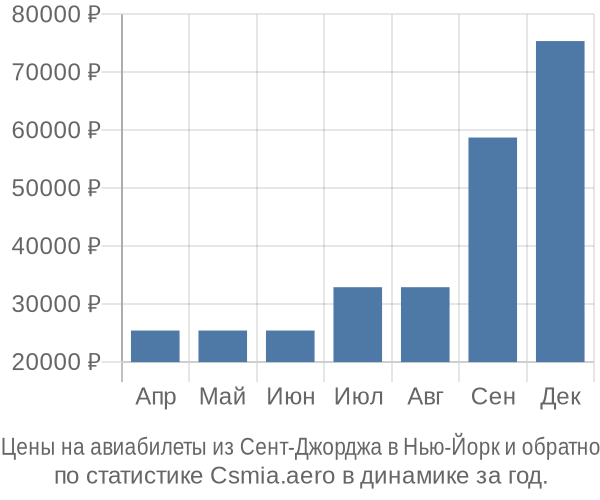 Авиабилеты из Сент-Джорджа в Нью-Йорк цены
