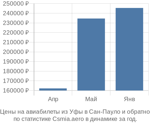 Авиабилеты из Уфы в Сан-Пауло цены