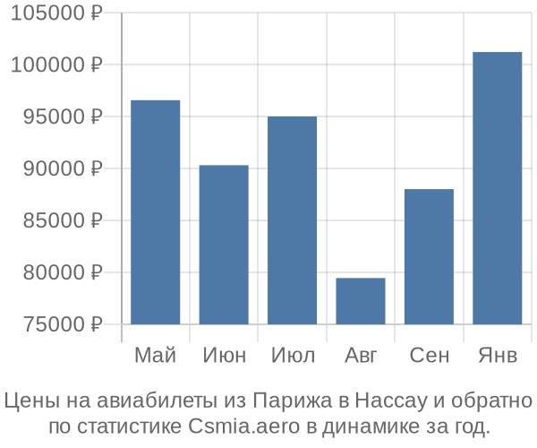 Авиабилеты из Парижа в Нассау цены