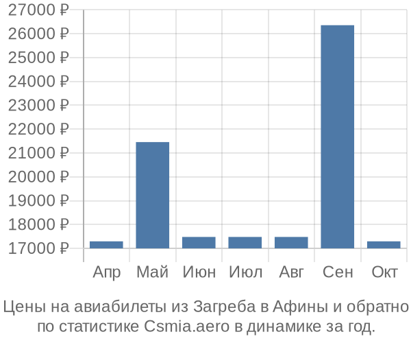 Авиабилеты из Загреба в Афины цены