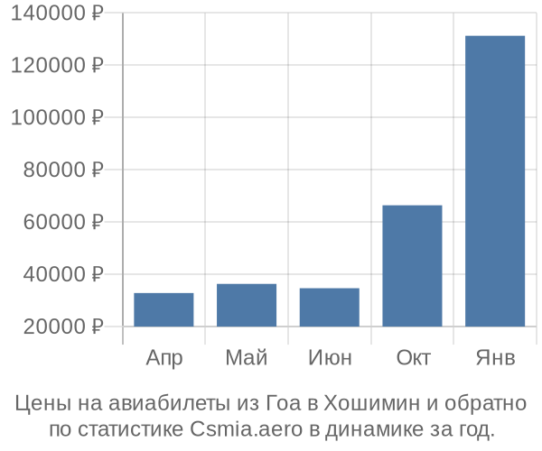 Авиабилеты из Гоа в Хошимин цены