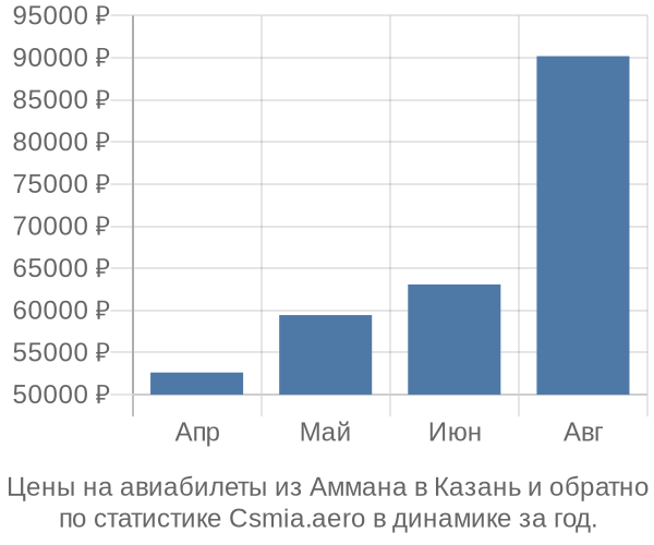 Авиабилеты из Аммана в Казань цены