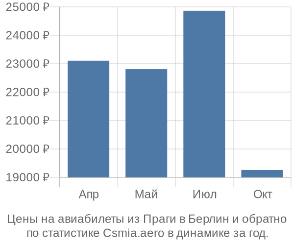 Авиабилеты из Праги в Берлин цены