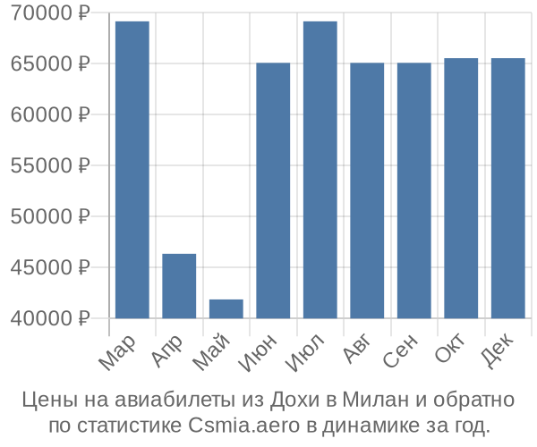 Авиабилеты из Дохи в Милан цены