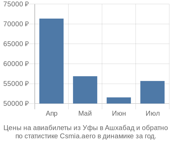 Авиабилеты из Уфы в Ашхабад цены