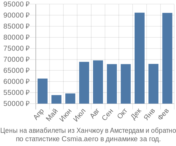 Авиабилеты из Ханчжоу в Амстердам цены