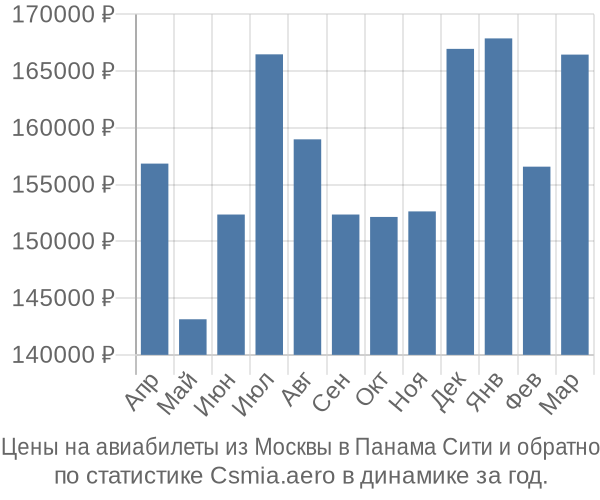 Авиабилеты из Москвы в Панама Сити цены