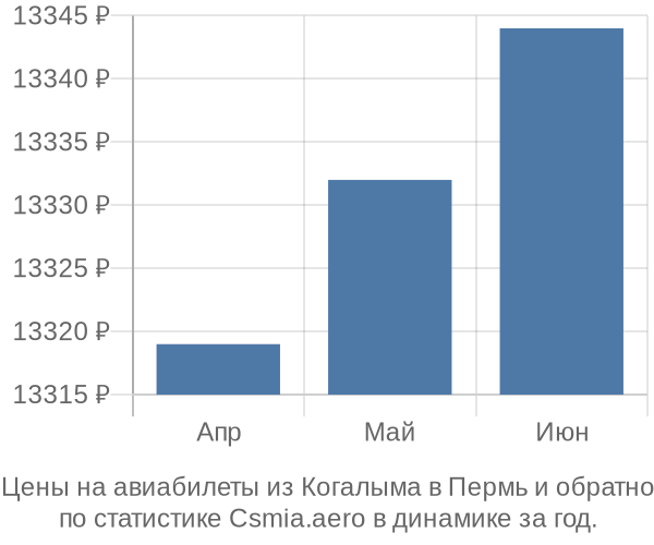 Авиабилеты из Когалыма в Пермь цены