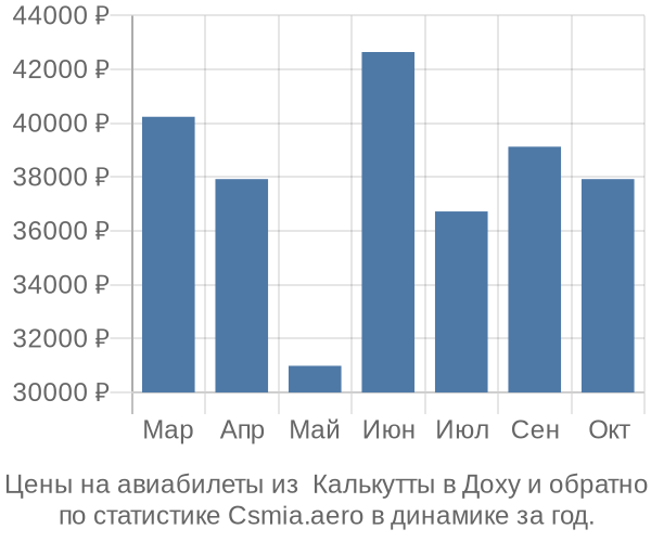 Авиабилеты из  Калькутты в Доху цены