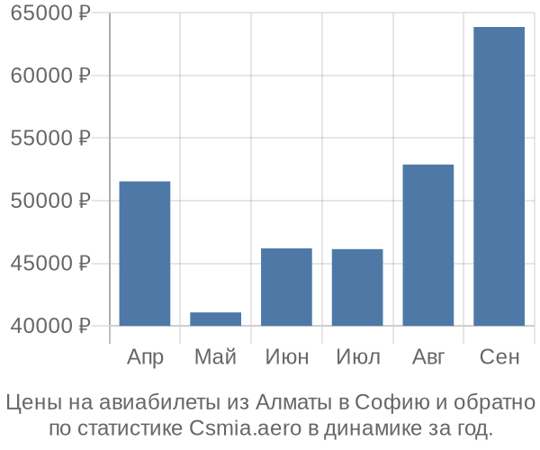 Авиабилеты из Алматы в Софию цены