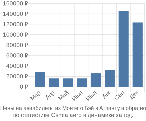 Авиабилеты из Монтего Бэй в Атланту цены