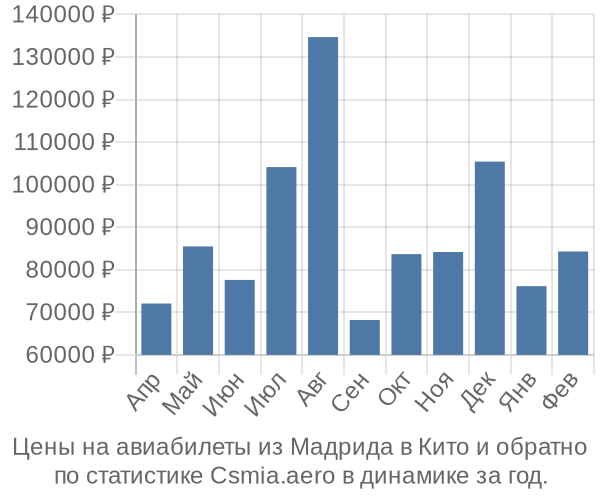 Авиабилеты из Мадрида в Кито цены