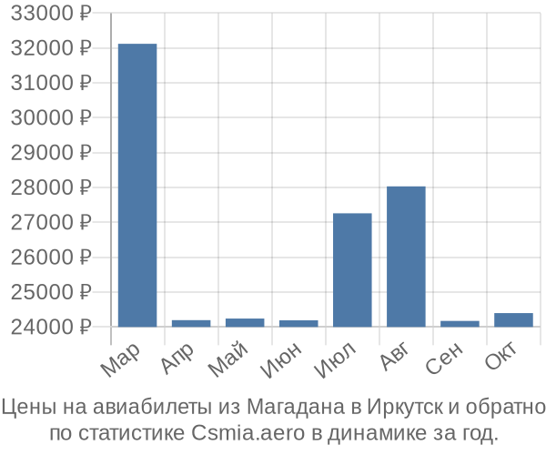 Авиабилеты из Магадана в Иркутск цены